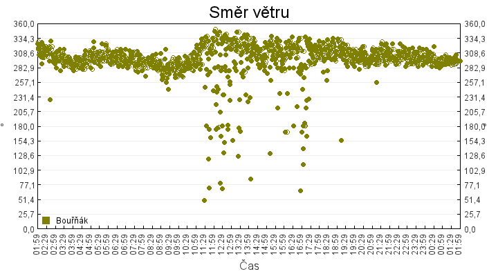 smer_vetru