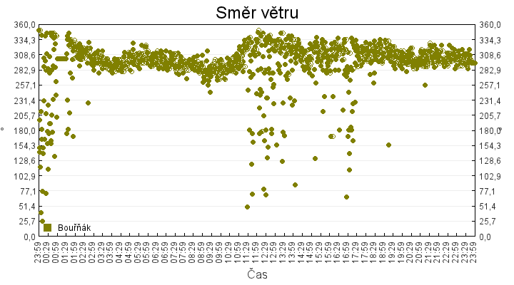 smer_vetru