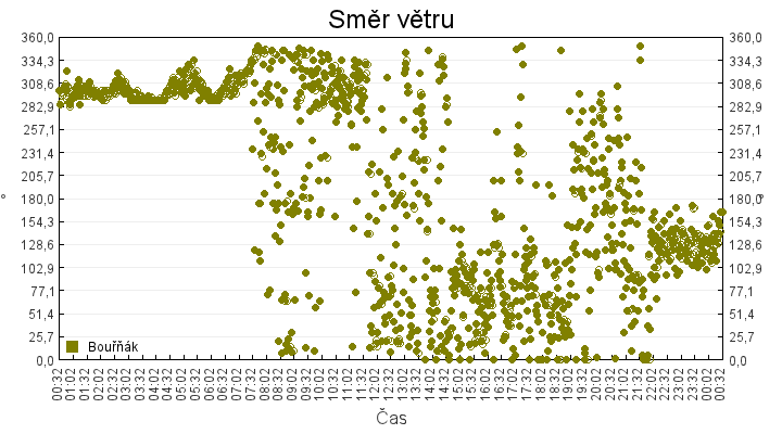 smer_vetru