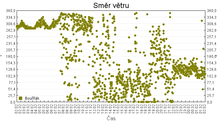 smer_vetru