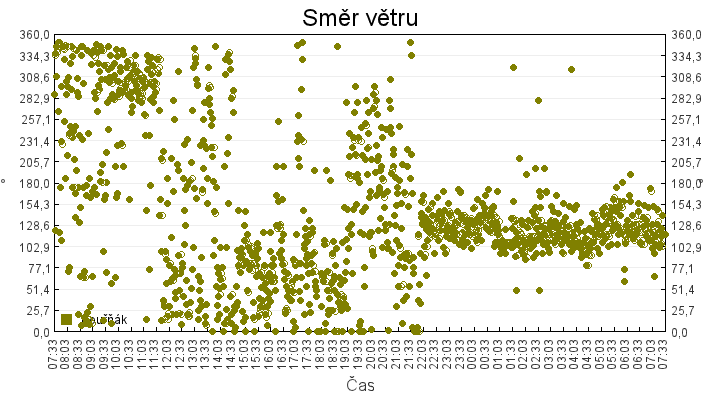 smer_vetru