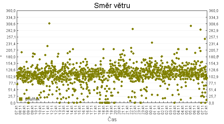 smer_vetru