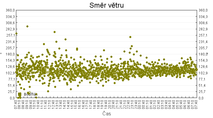 smer_vetru