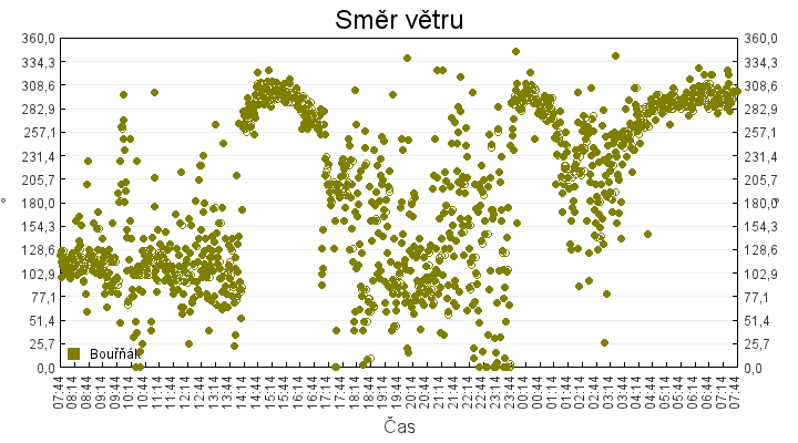 smer_vetru