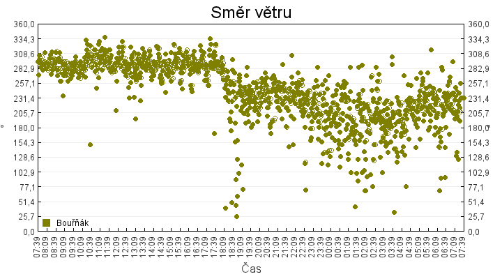 smer_vetru