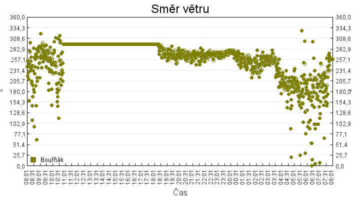 smer_vetru