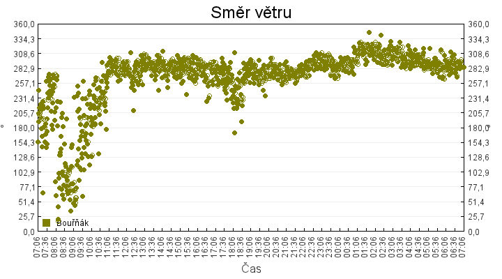 smer_vetru