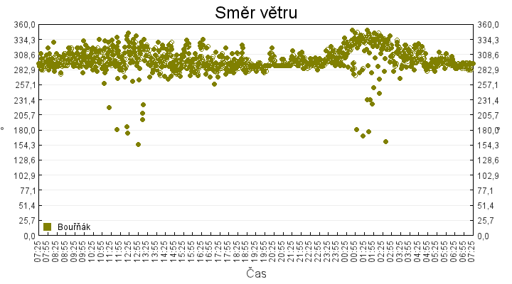 smer_vetru