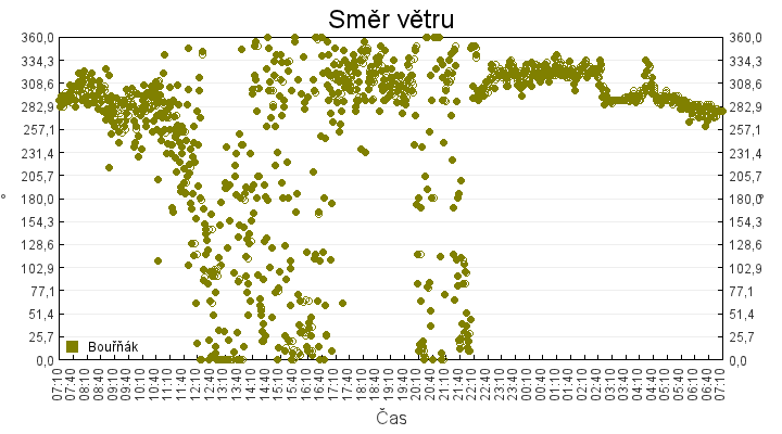smer_vetru