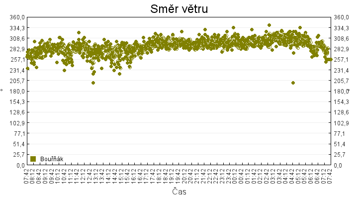 smer_vetru