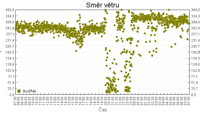 smer_vetru
