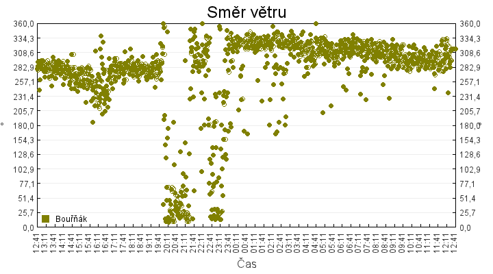 smer_vetru
