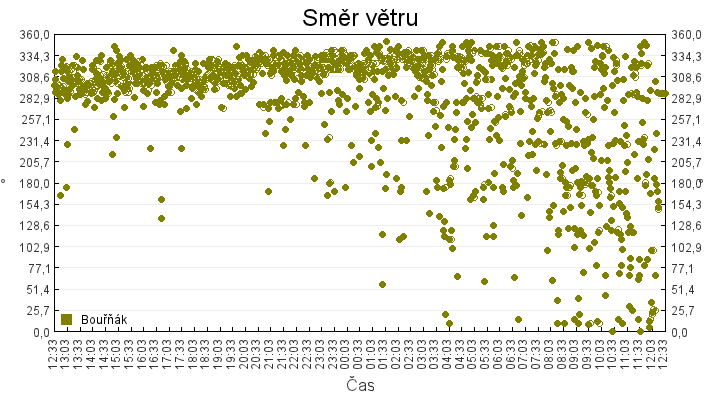 smer_vetru