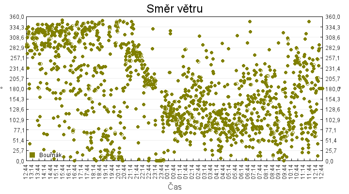 smer_vetru
