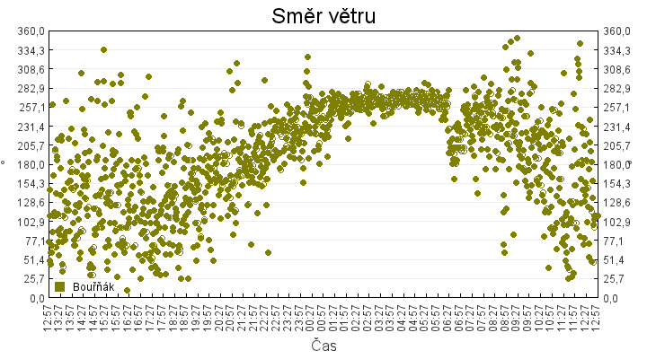 smer_vetru