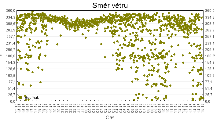 smer_vetru
