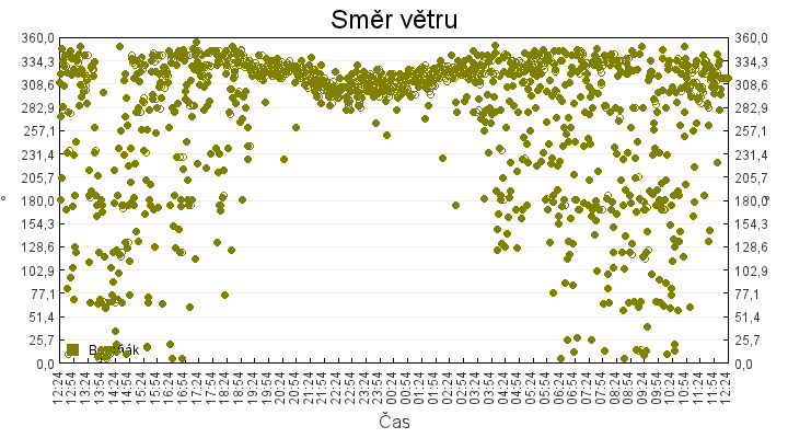 smer_vetru
