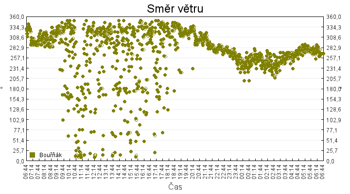 smer_vetru