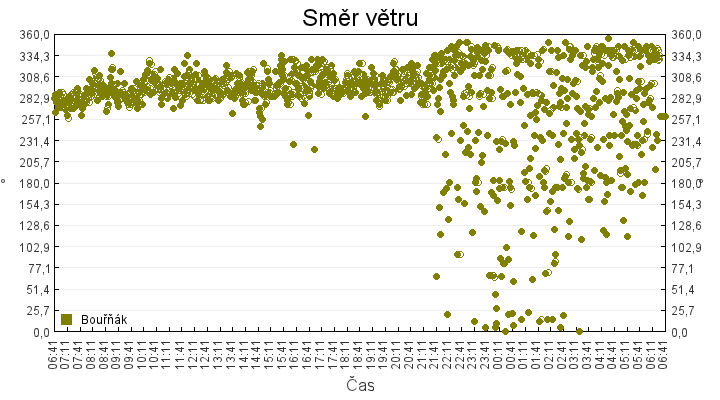 smer_vetru