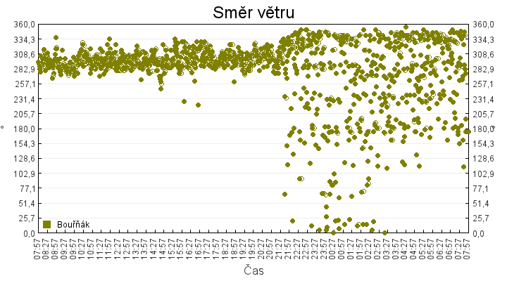 smer_vetru
