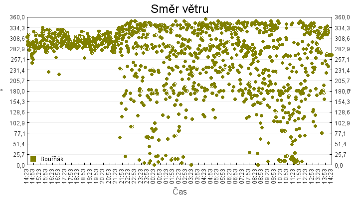 smer_vetru
