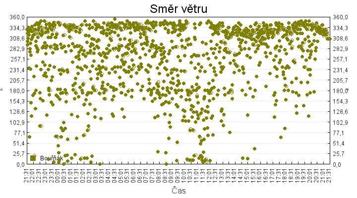 smer_vetru