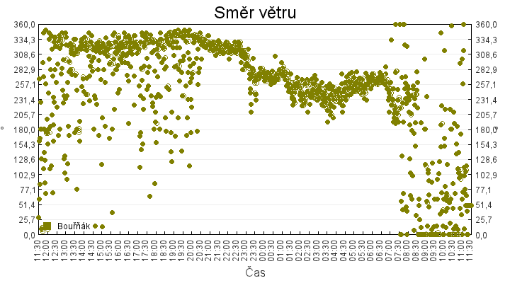 smer_vetru