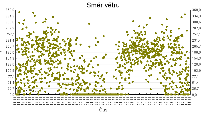 smer_vetru