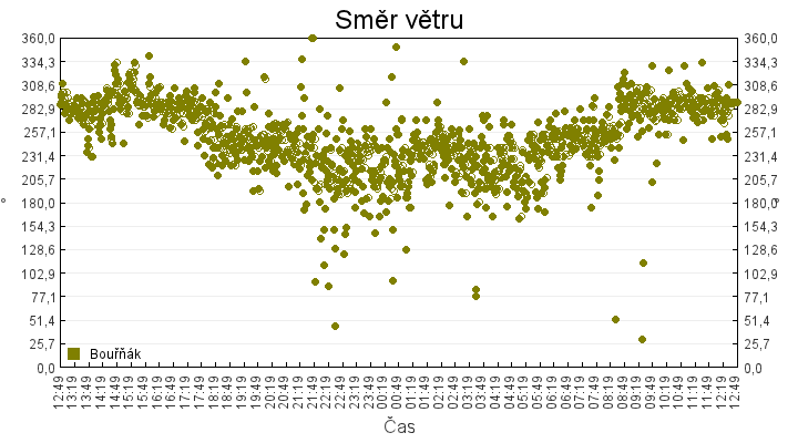 smer_vetru