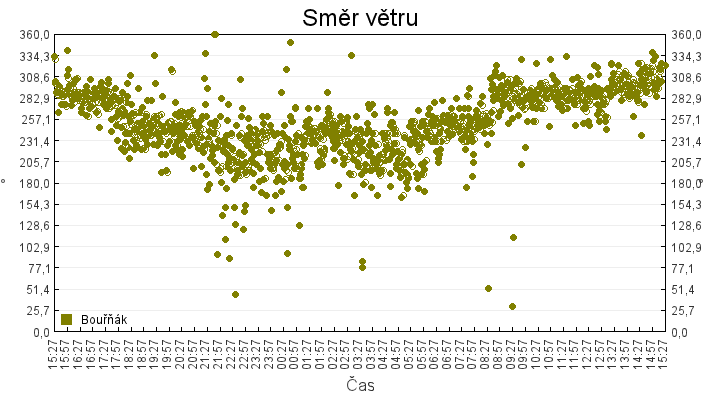 smer_vetru