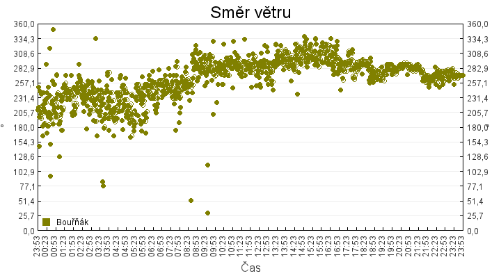 smer_vetru