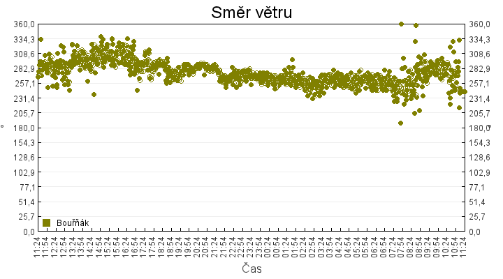 smer_vetru