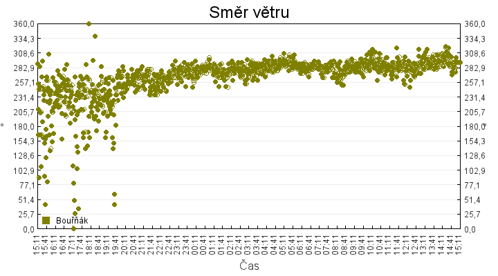 smer_vetru