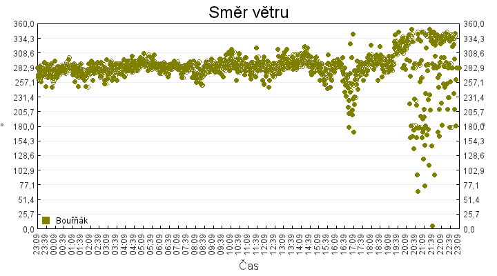smer_vetru