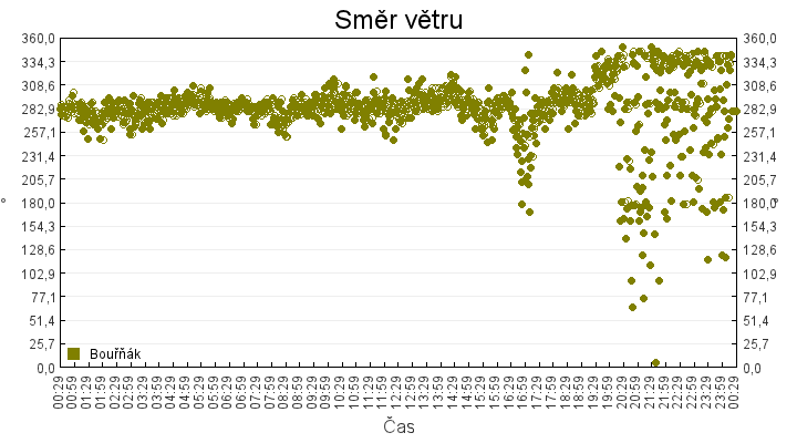 smer_vetru