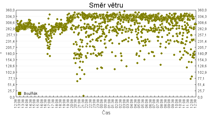 smer_vetru