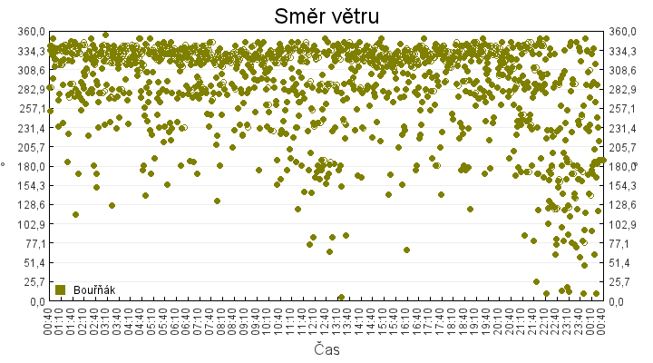 smer_vetru