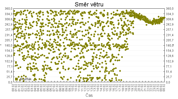 smer_vetru