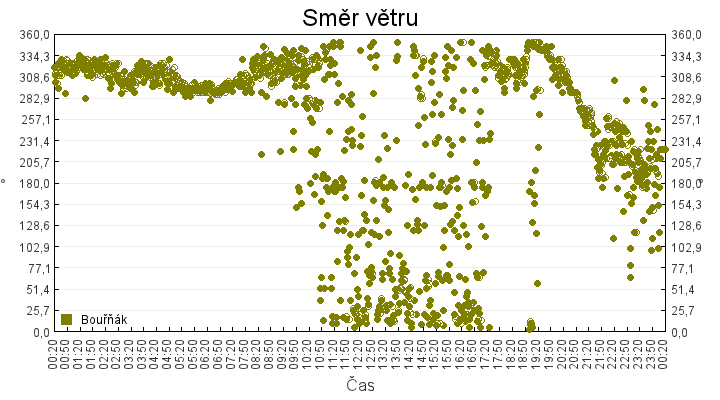 smer_vetru