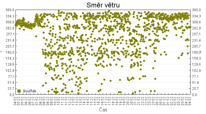 smer_vetru