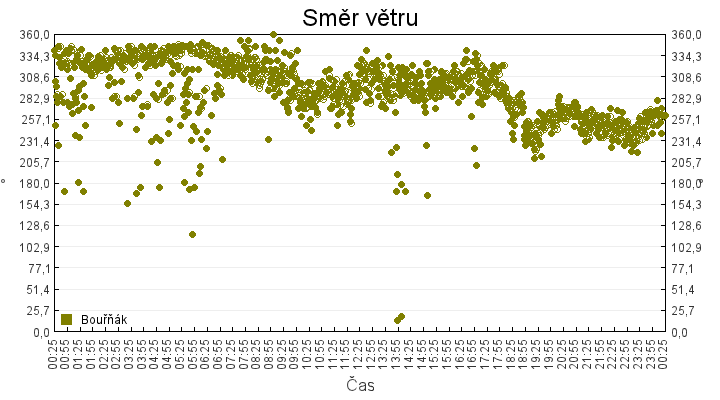 smer_vetru