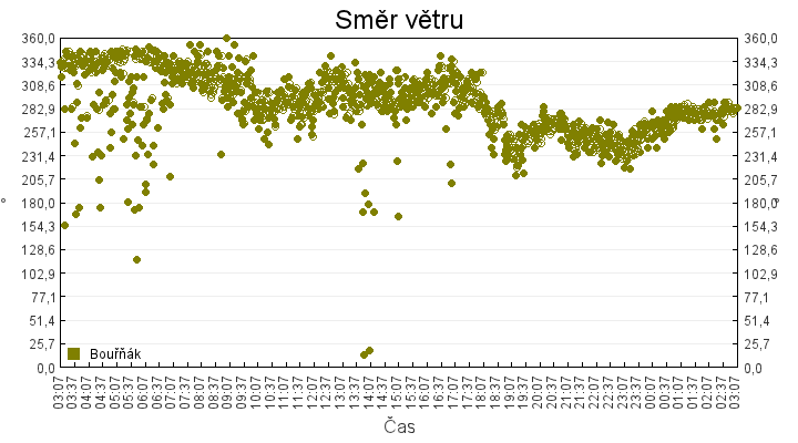 smer_vetru