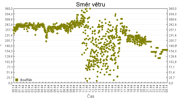 smer_vetru