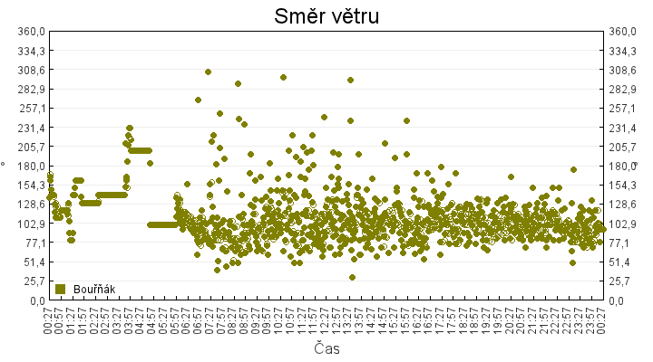 smer_vetru