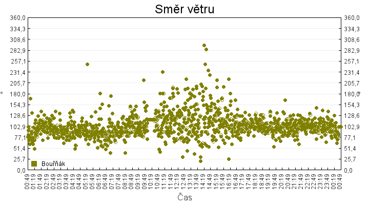 smer_vetru