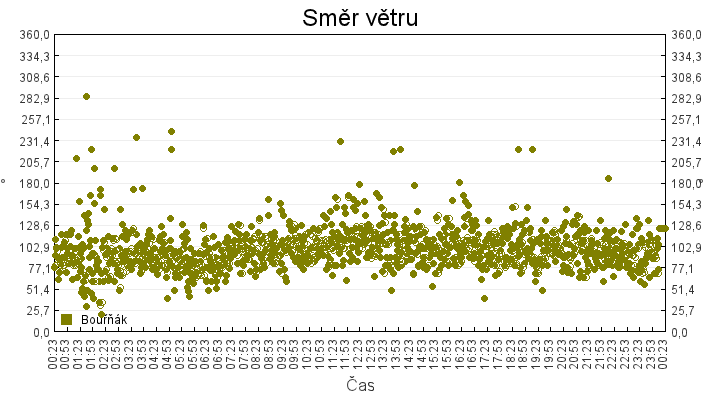 smer_vetru