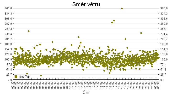 smer_vetru