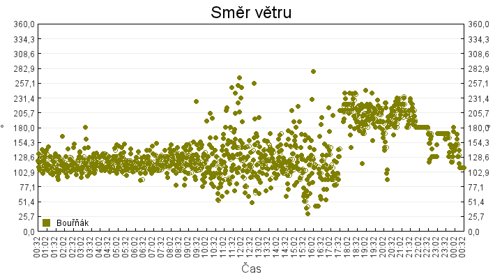 smer_vetru