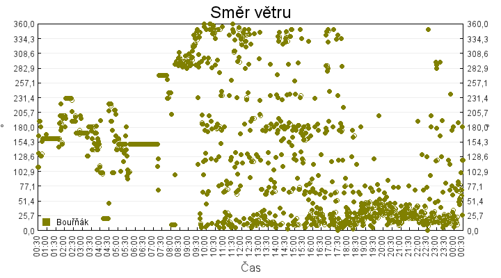 smer_vetru