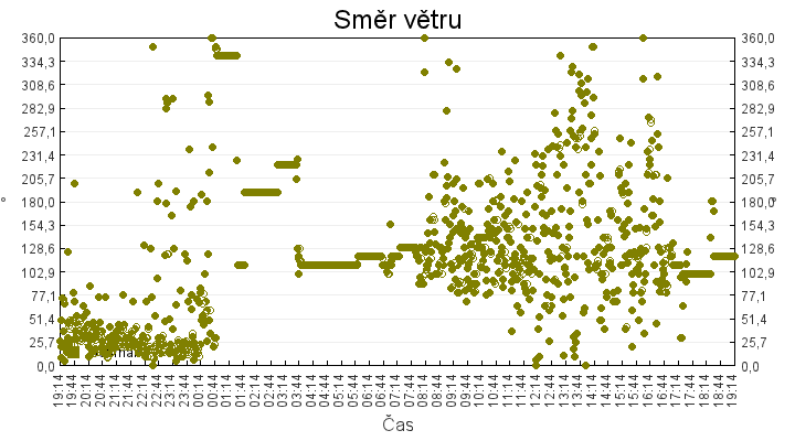 smer_vetru